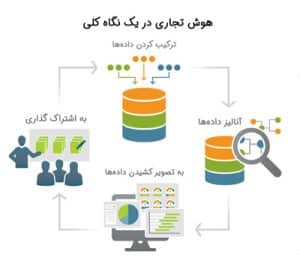 هوش تجاری و تاثیر آن بر کسب و کار شما