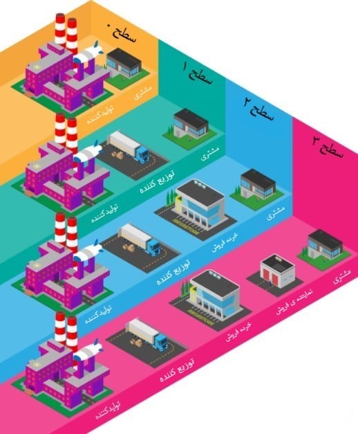 شناخت کانال‌های بازاریابی مویرگی مناسب - نرم افزار پخش مویرگی