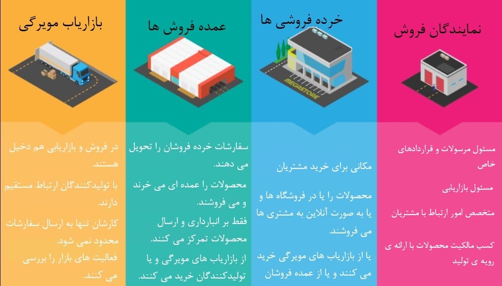 بازاریابی مویرگی چیست؟